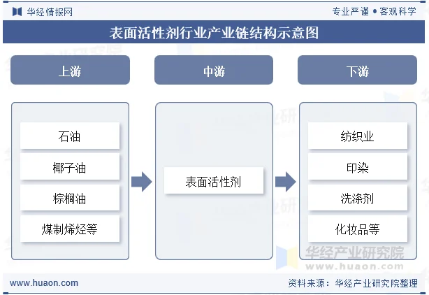 表面活性剂行业产业链结构示意图