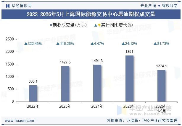 2022-2026年5月上海国际能源交易中心原油期权成交量