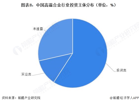 图表8：中国高温合金行业投资主体分布（单位：%）