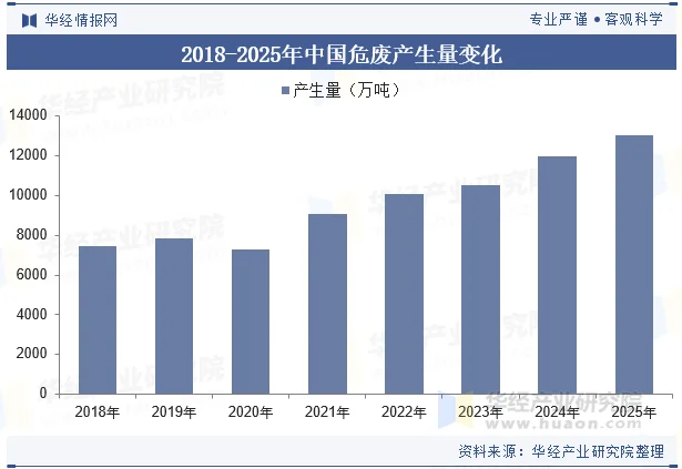 2018-2025年中国危废产生量变化