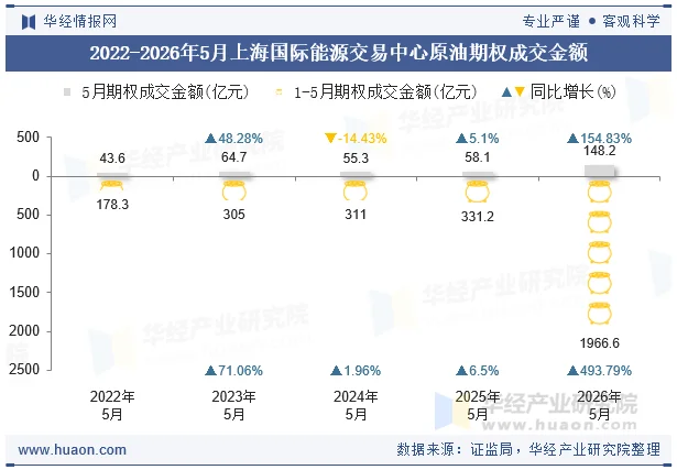2022-2026年5月上海国际能源交易中心原油期权成交金额