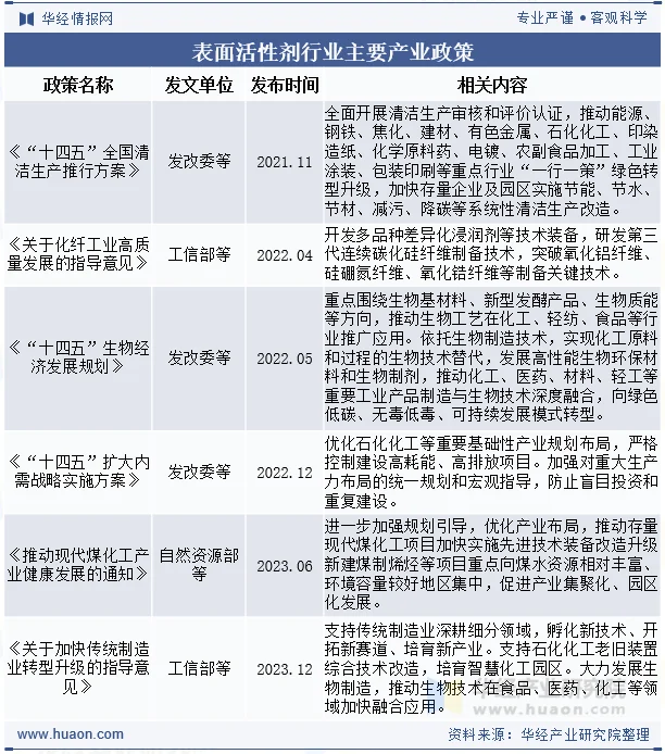 表面活性剂行业主要产业政策