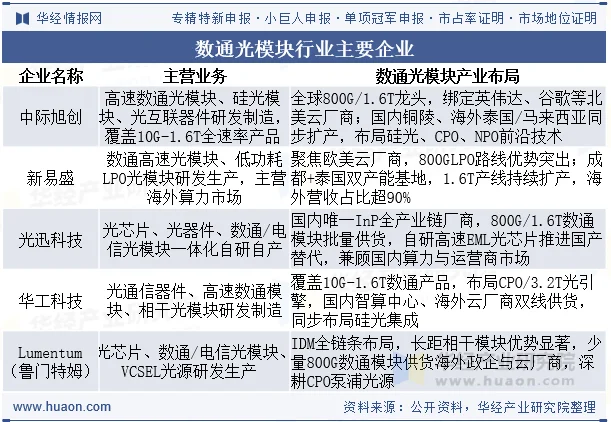 数通光模块行业主要企业
