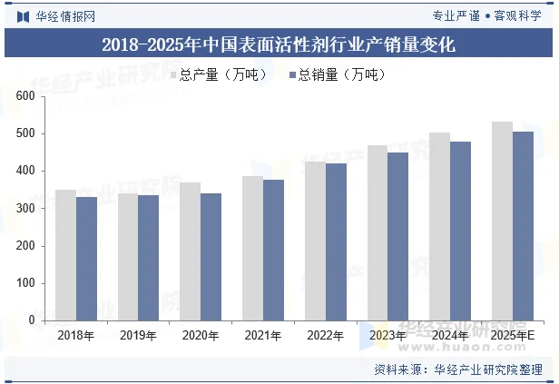2018-2025年中国表面活性剂行业产销量变化