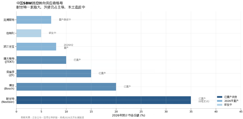 线控底盘产业化元年，国产替代的窗口期有多大？