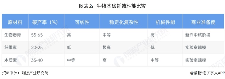 图表2：生物基碳纤维性能比较
