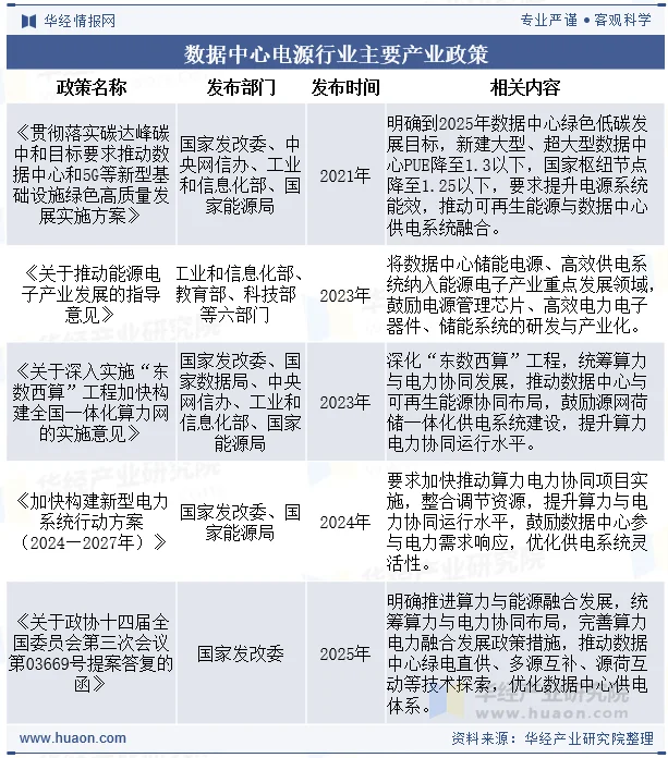 数据中心电源行业主要产业政策