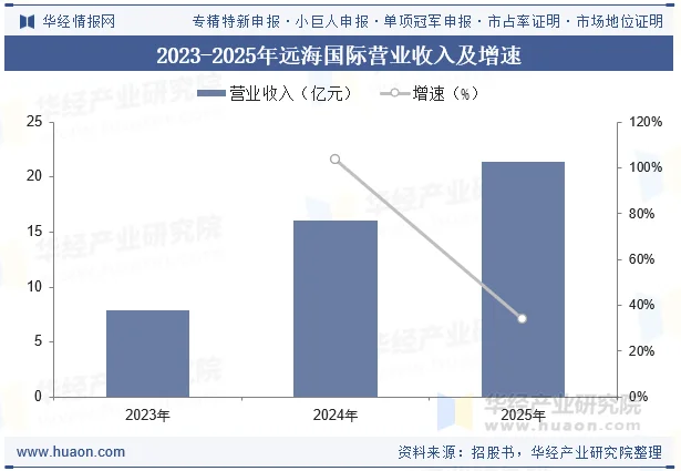 2023-2025年远海国际营业收入及增速