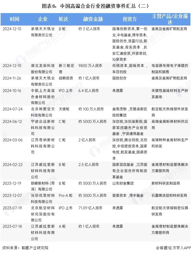 图表6：中国高温合金行业投融资事件汇总（二）