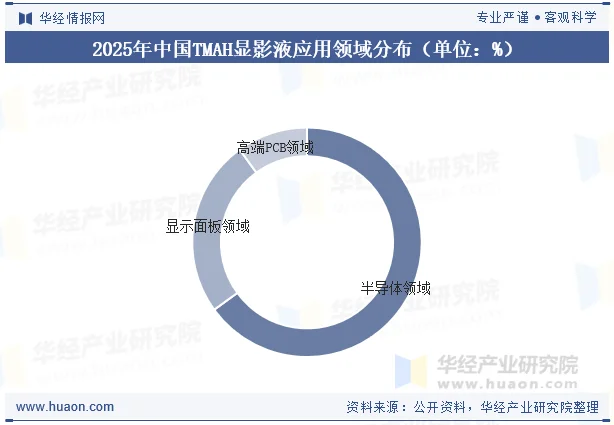 2025年中国TMAH显影液应用领域分布（单位：%）