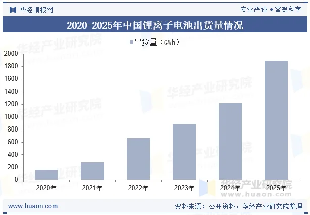 2020-2025年中国锂离子电池出货量情况