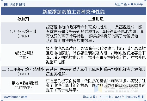新型添加剂的主要种类和性能