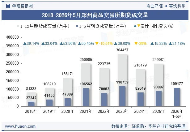2018-2026年5月郑州商品交易所期货成交量