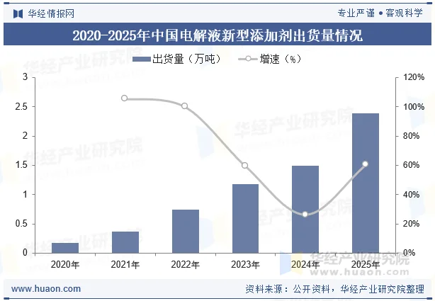 2020-2025年中国电解液新型添加剂出货量情况