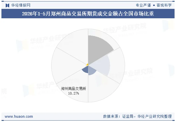 2026年1-5月郑州商品交易所期货成交金额占全国市场比重