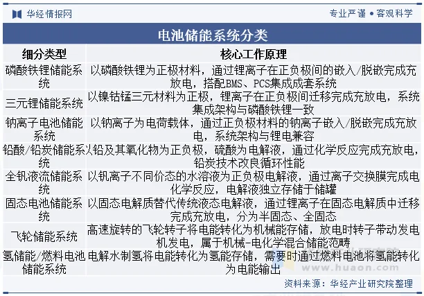 电池储能系统分类