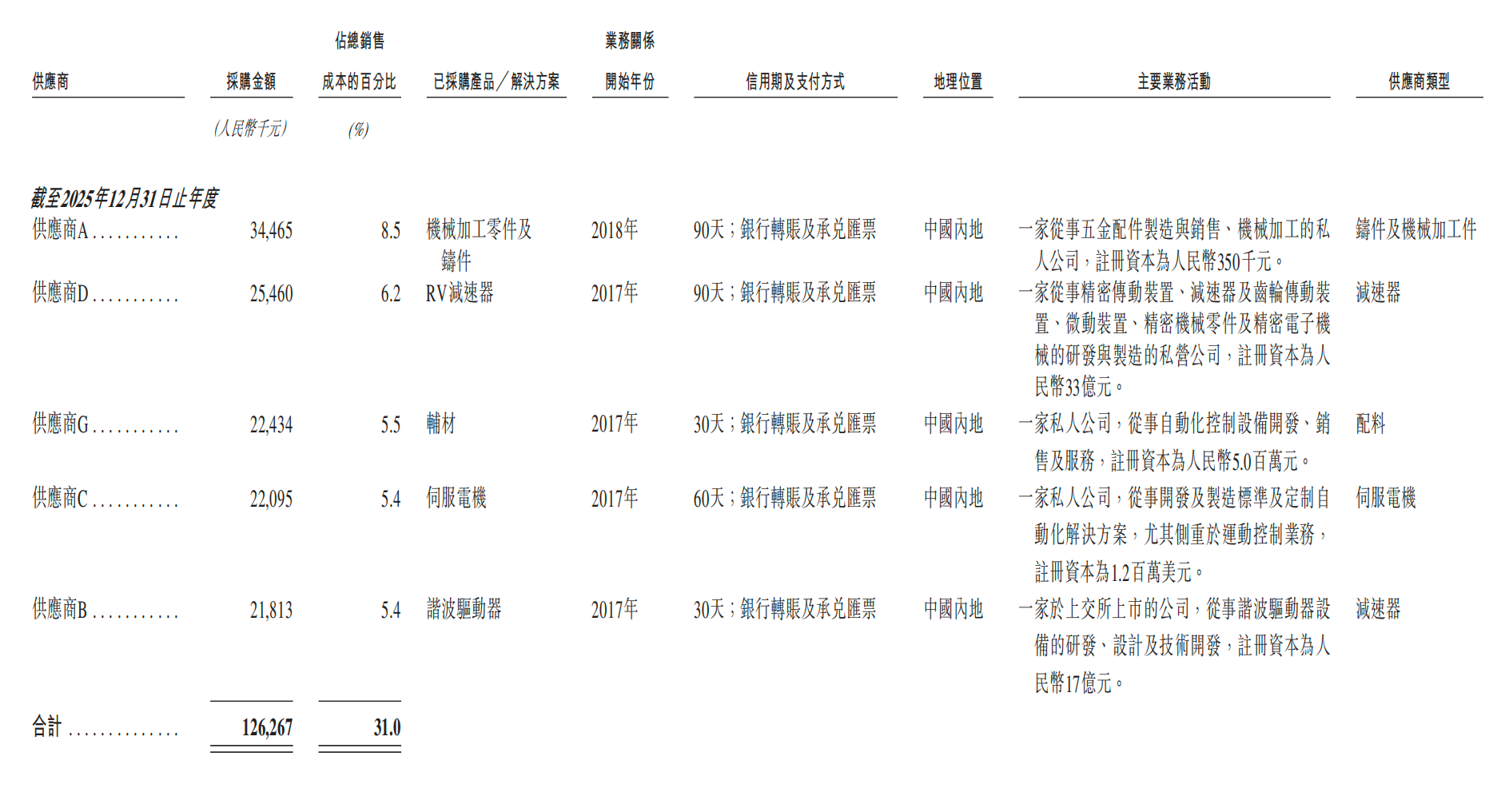 雷军投的山东机器人龙头，刚IPO了