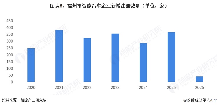 图表8：福州市智能汽车企业新增注册数量（单位：家）
