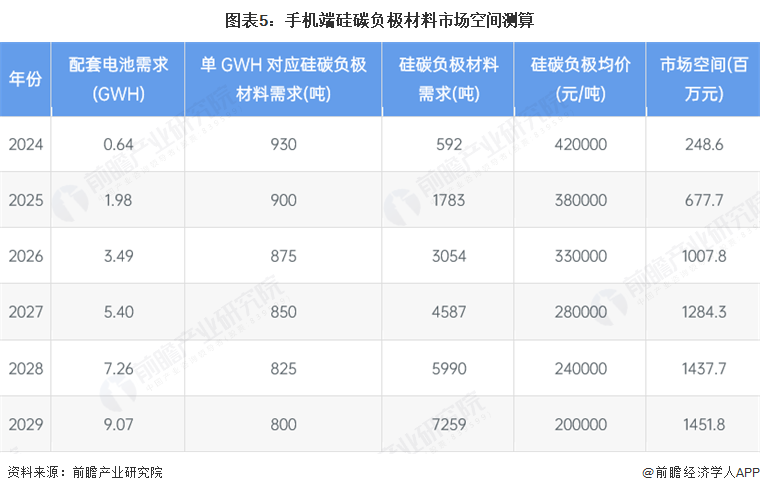 图表5：手机端硅碳负极材料市场空间测算
