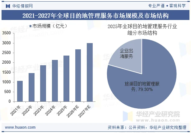 2021-2027年全球目的地管理服务市场规模及市场结构