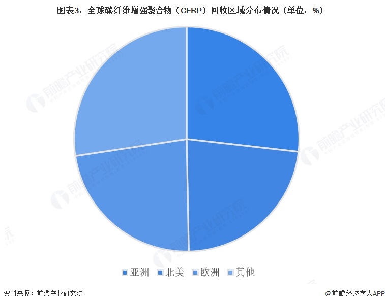 图表3：全球碳纤维增强聚合物（CFRP）回收区域分布情况（单位：%）