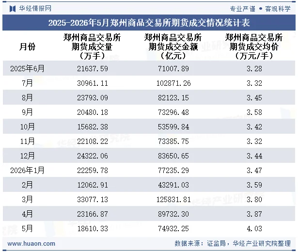 2025-2026年5月郑州商品交易所期货成交情况统计表