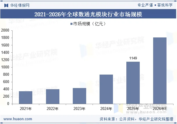 2021-2026年全球数通光模块行业市场规模