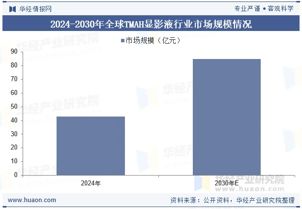 2024-2030年全球TMAH显影液行业市场规模情况