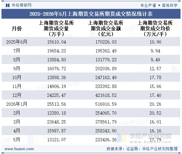 2025-2026年5月上海期货交易所期货成交情况统计表