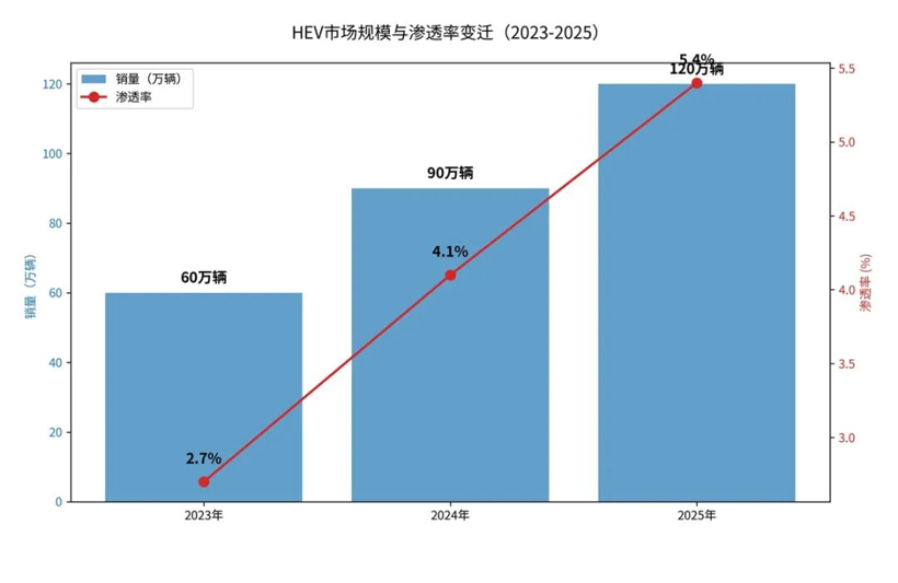 被嘲讽的“过渡活化石”,撑住了2026车市最冷的这半年