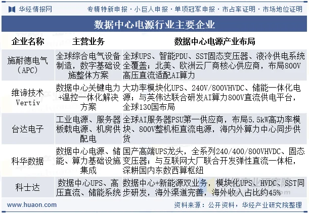 数据中心电源行业主要企业