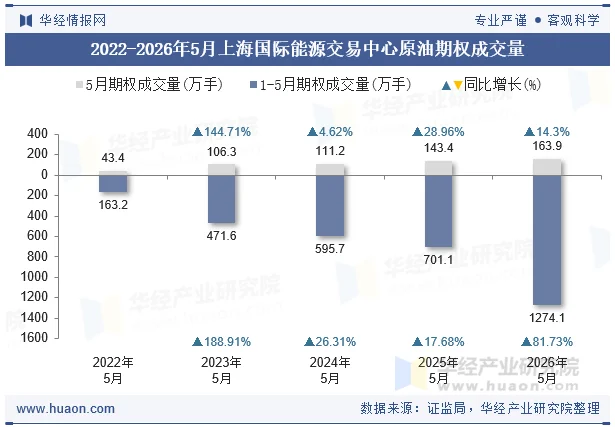 2022-2026年5月上海国际能源交易中心原油期权成交量
