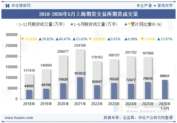 2018-2026年5月上海期货交易所期货成交量