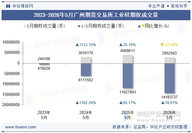2023-2026年5月广州期货交易所工业硅期权成交量