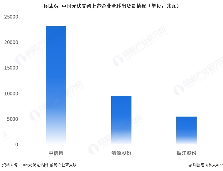 图表6：中国光伏支架上市企业全球出货量情况（单位：兆瓦）