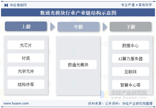 数通光模块行业产业链结构示意图