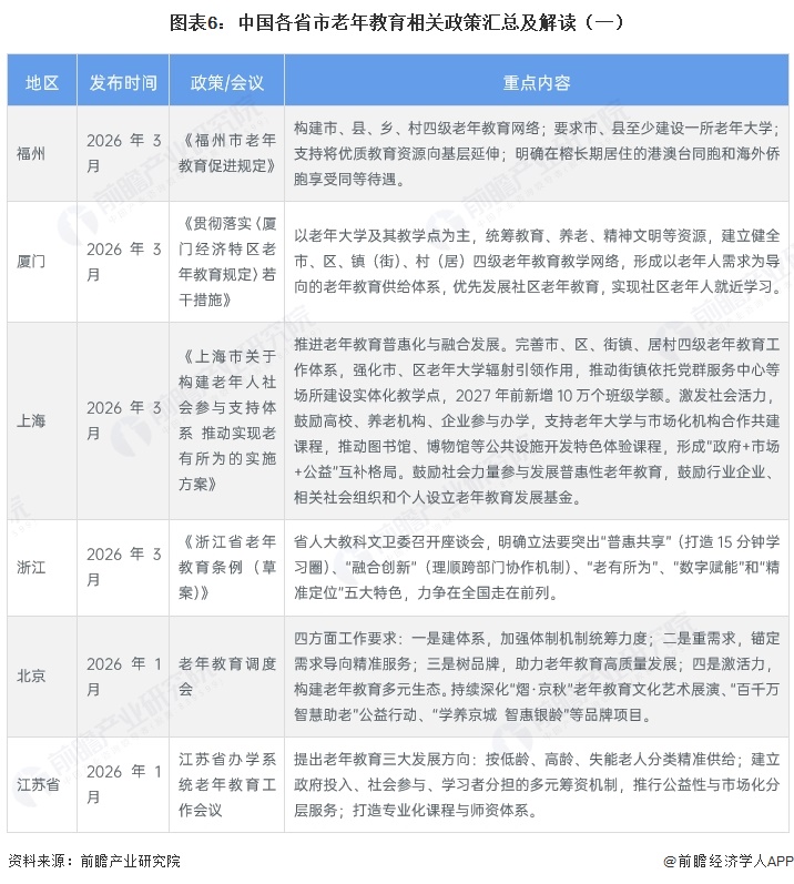 图表6：中国各省市老年教育相关政策汇总及解读（一）