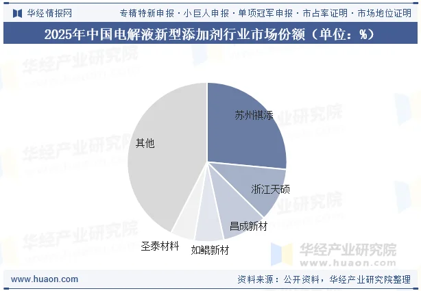 2025年中国电解液新型添加剂行业市场份额（单位：%）