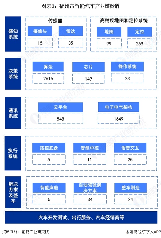 图表3：福州市智能汽车产业链图谱