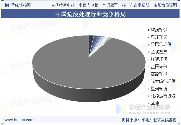 中国危废处理行业竞争格局