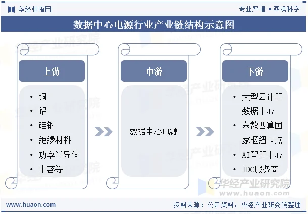 数据中心电源行业产业链结构示意图