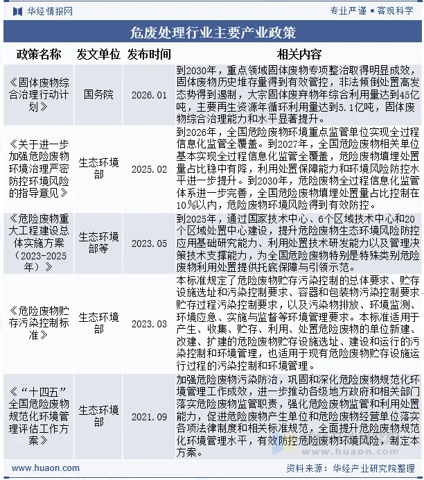 危废处理行业主要产业政策