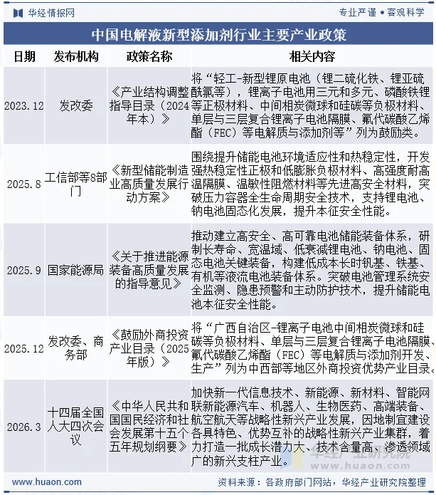 中国电解液新型添加剂行业主要产业政策