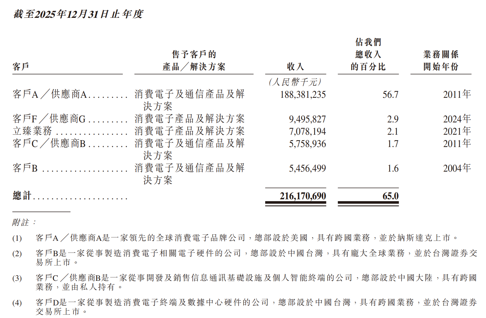 市值4000亿!潮汕女首富港股敲钟