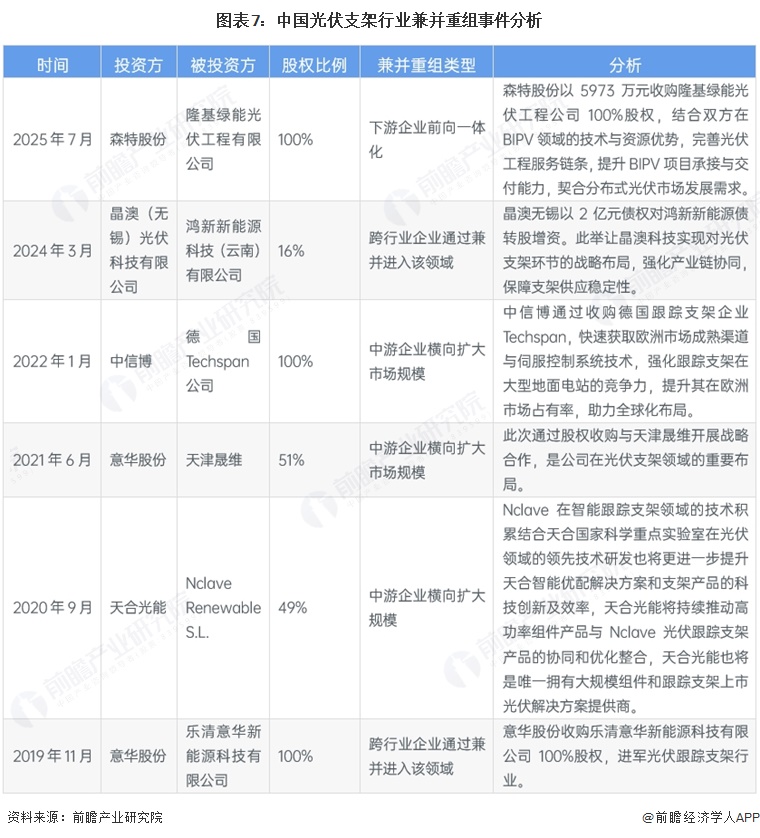 图表7：中国光伏支架行业兼并重组事件分析