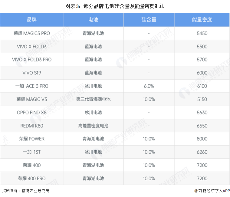 图表3：部分品牌电池硅含量及能量密度汇总