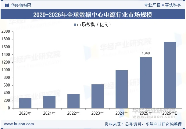 2020-2026年全球数据中心电源行业市场规模