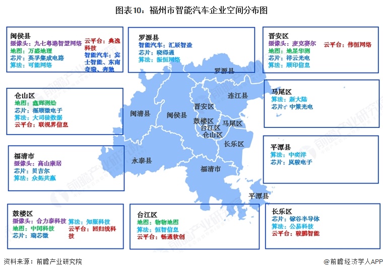 图表10：福州市智能汽车企业空间分布图