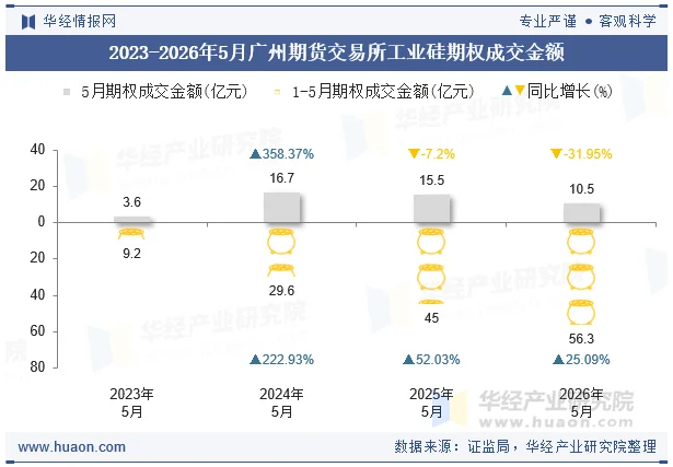2023-2026年5月广州期货交易所工业硅期权成交金额