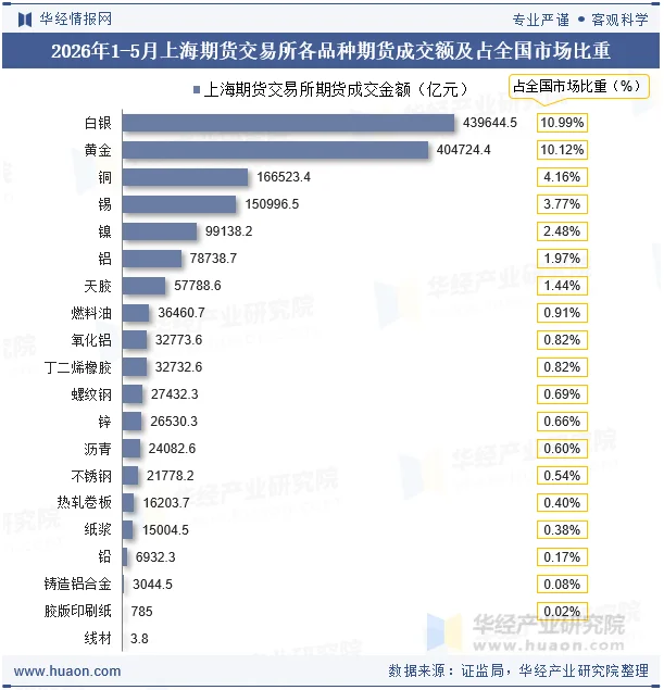 2026年1-5月上海期货交易所各品种期货成交额及占全国市场比重